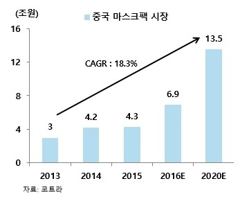 이미지: 중국 마스크팩 시장