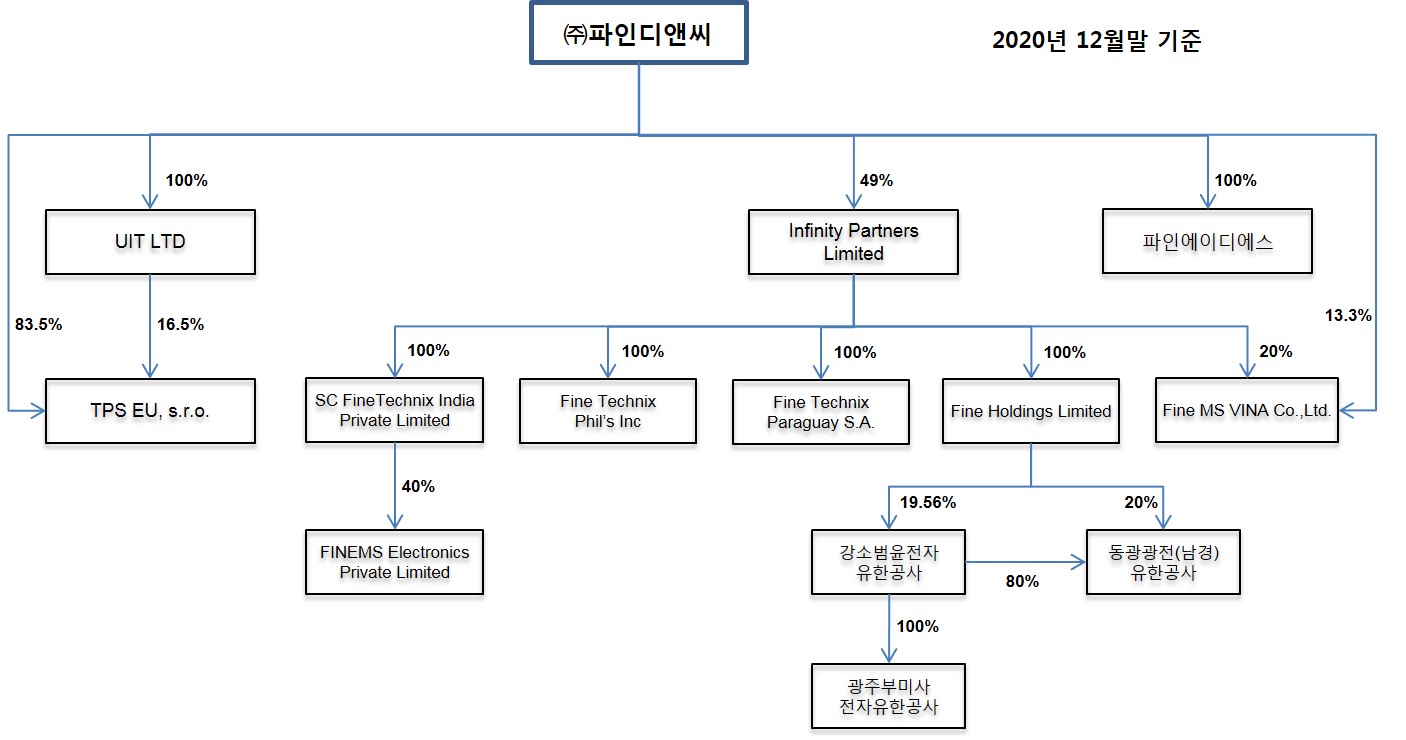 이미지: 20년기말지분관계도