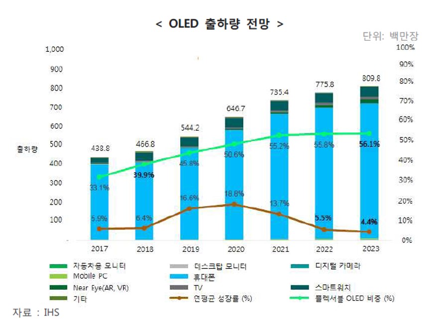 이미지: OLED 출하량 전망