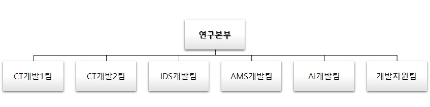 이미지: 연구개발조직