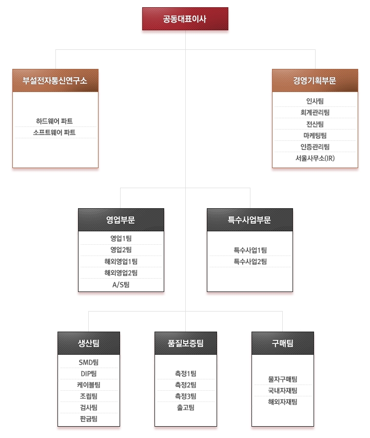 이미지: 조직도(삼영이엔씨)