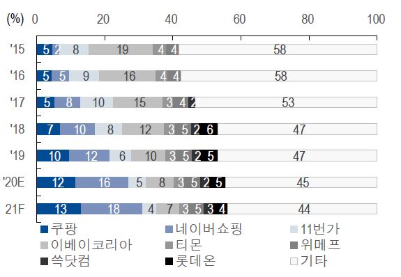 이미지: 국내 이커머스 시장 점유율 추이