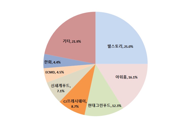 이미지: 단체급식 시장 점유율