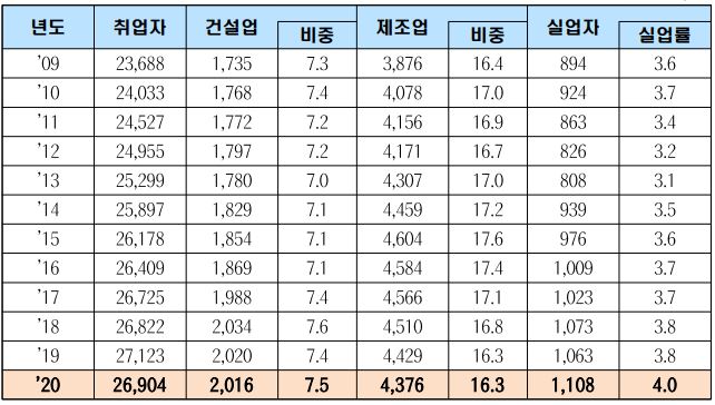 이미지: 산업별 취업자 현황