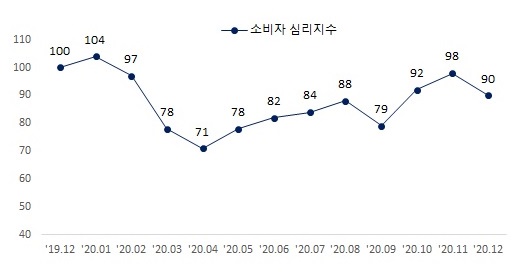 이미지: 소비자 심리지수 추이