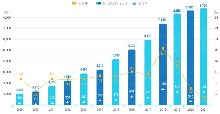 이미지: 연도별 최저임금 결정현황