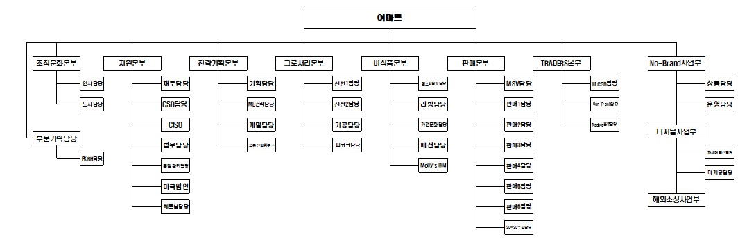 이미지: 이마트조직도
