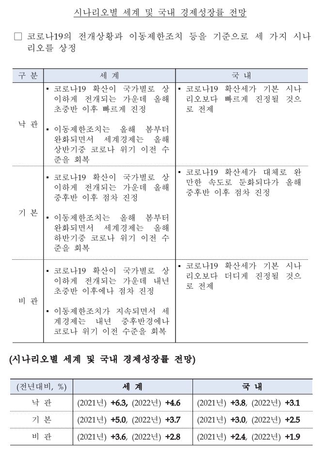 이미지: 코로나19 시나리오별 경제성장률 전망