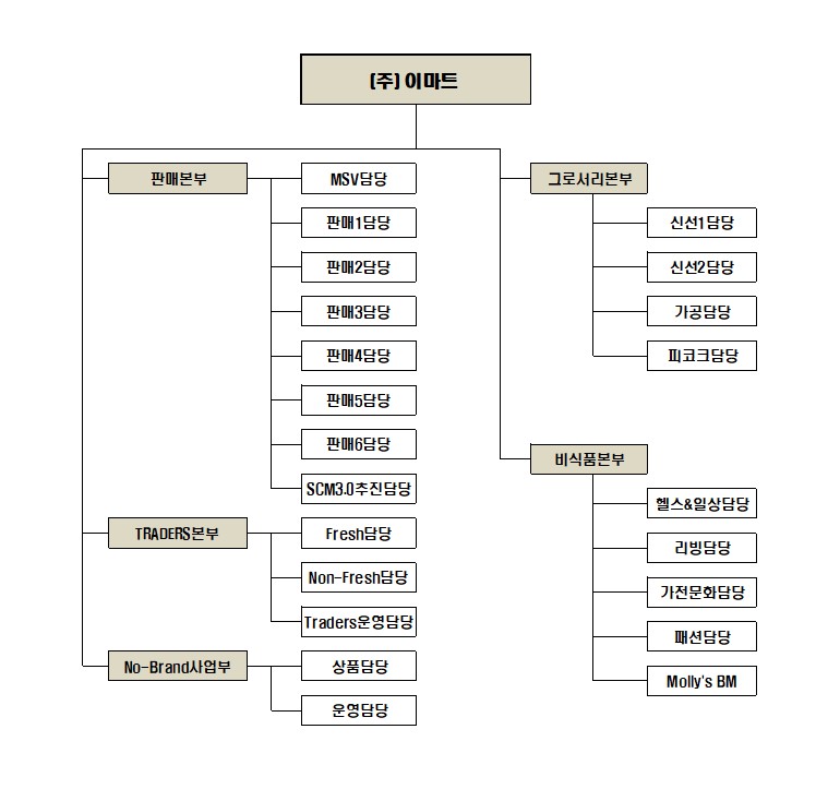 이미지: 판매조직도(이마트)