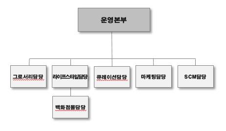 이미지: 판매조직도(ssg.com)