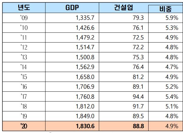 이미지: gdp내 건설업 생산비중(당해년가격)