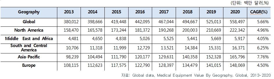 이미지: 대륙별 의료기기 시장규모, 2020