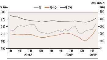 이미지: 사료용 곡물 수입단가 추이
