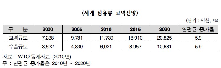 이미지: 세계섬유 교역현황