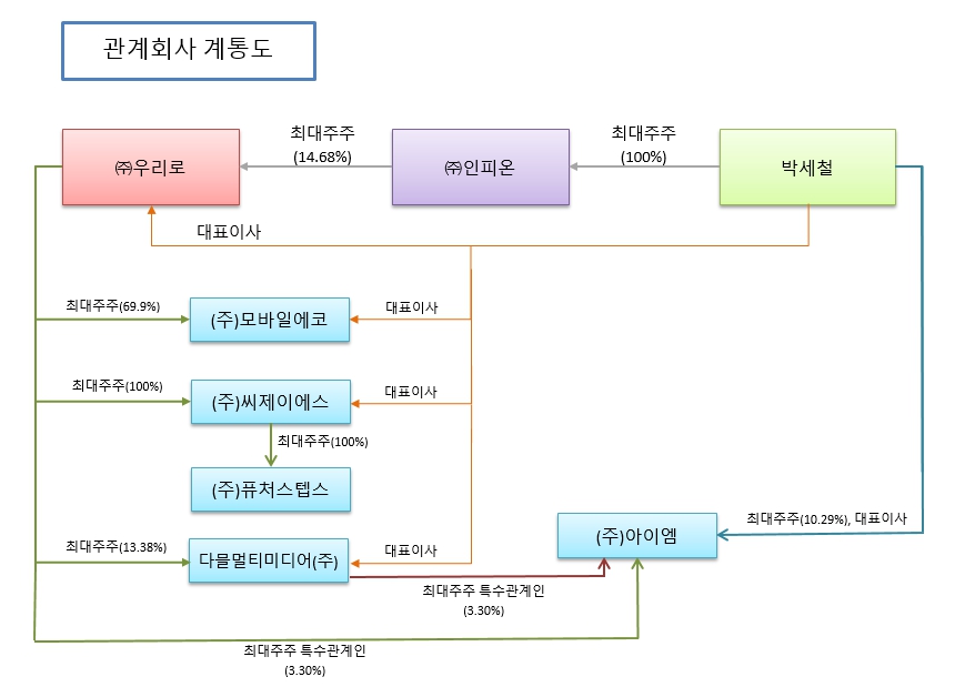 이미지: 관계회사 계통도