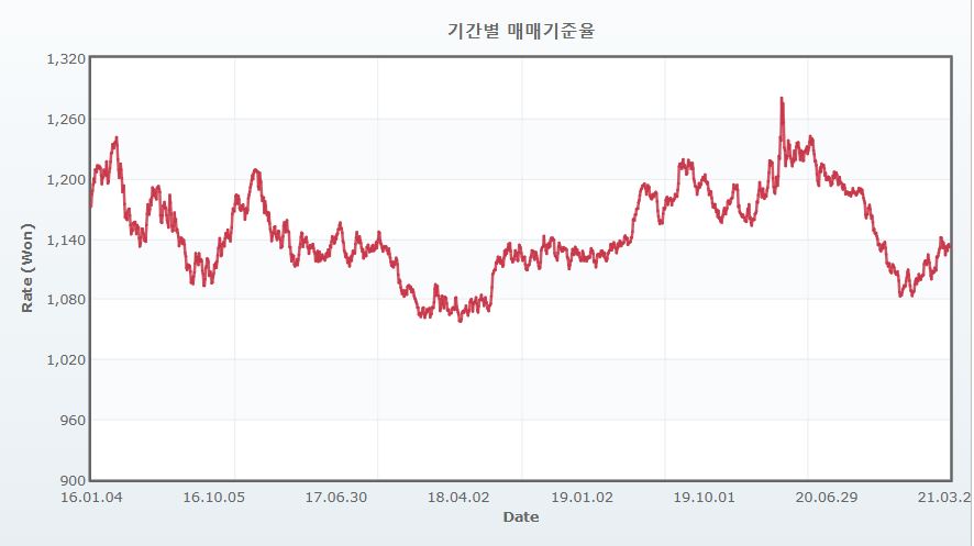 이미지: 기간별 매매기준율