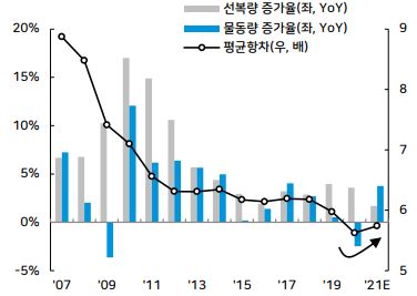 이미지: 벌크선 선복량 및 물동량 증가율