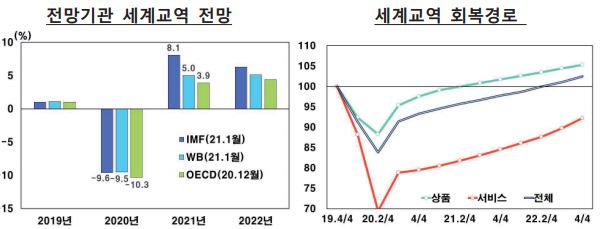 이미지: 세계교역 전망 및 회복경로