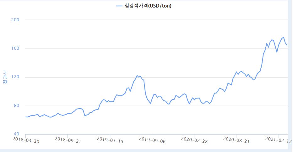 이미지: 철광석 가격 추이