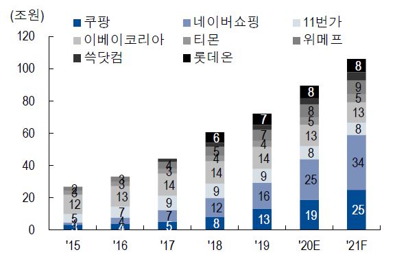 이미지: 국내 이커머스 기업 거래액 추이