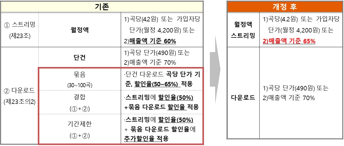 이미지: [그림] 음원 전송사용료 징수 규정 변화