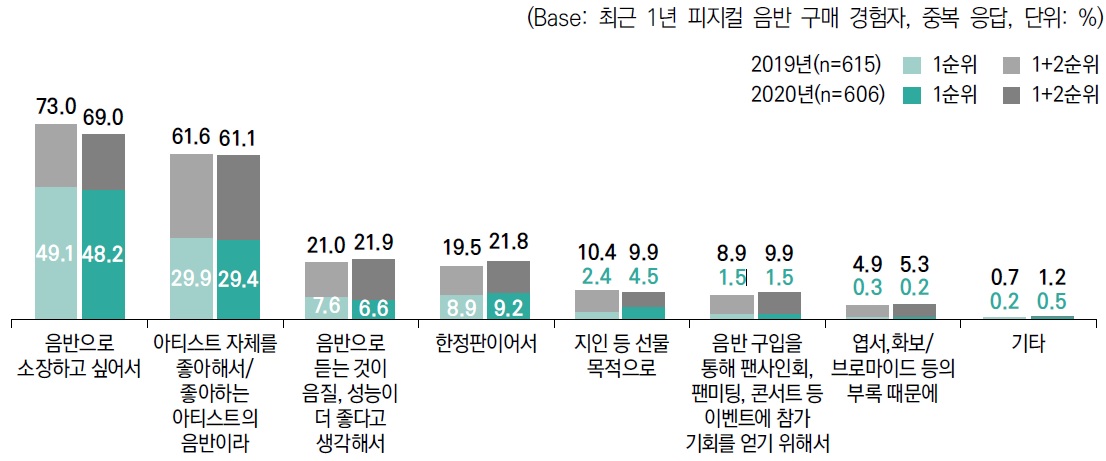 이미지: 실물 음반 구매 이유(2020년)