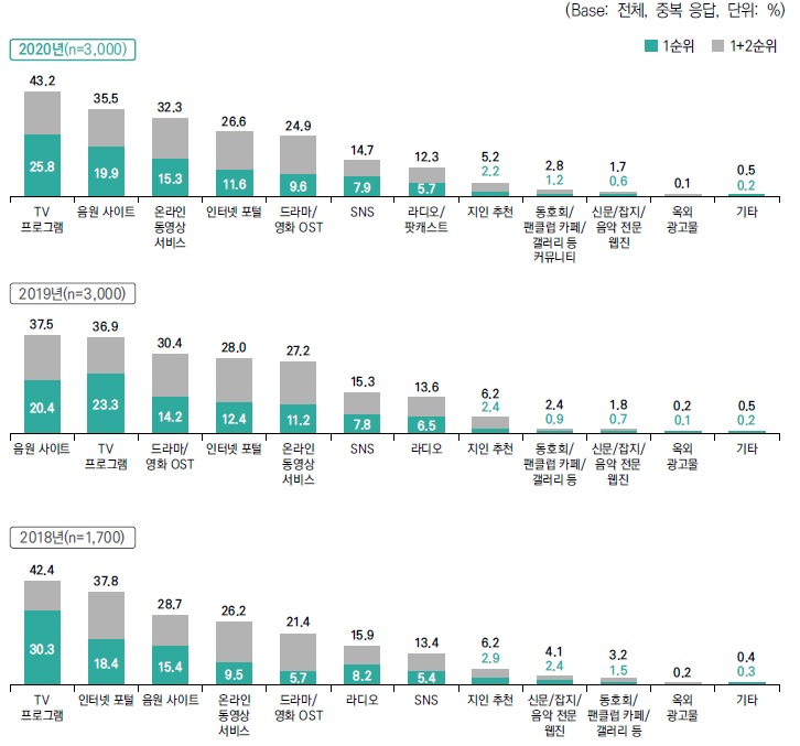 이미지: 음악 관련 정보 취득 경로