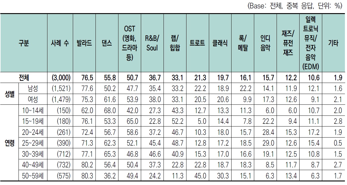 이미지: 즐겨듣는 음악장르(성별 연령)