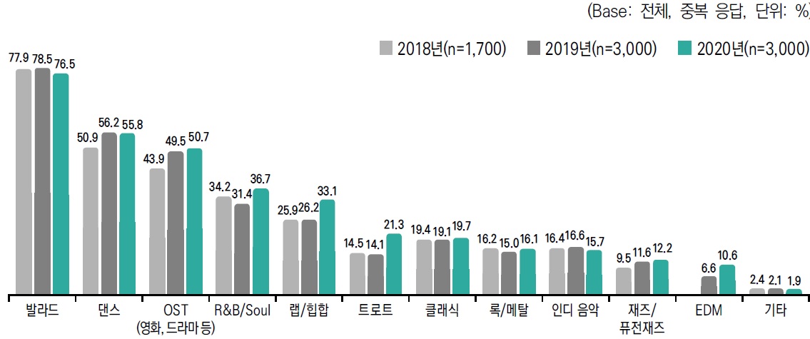 이미지: 즐겨듣는 음악장르