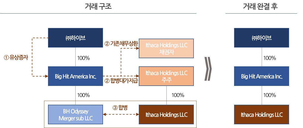 이미지: 합병 구조도