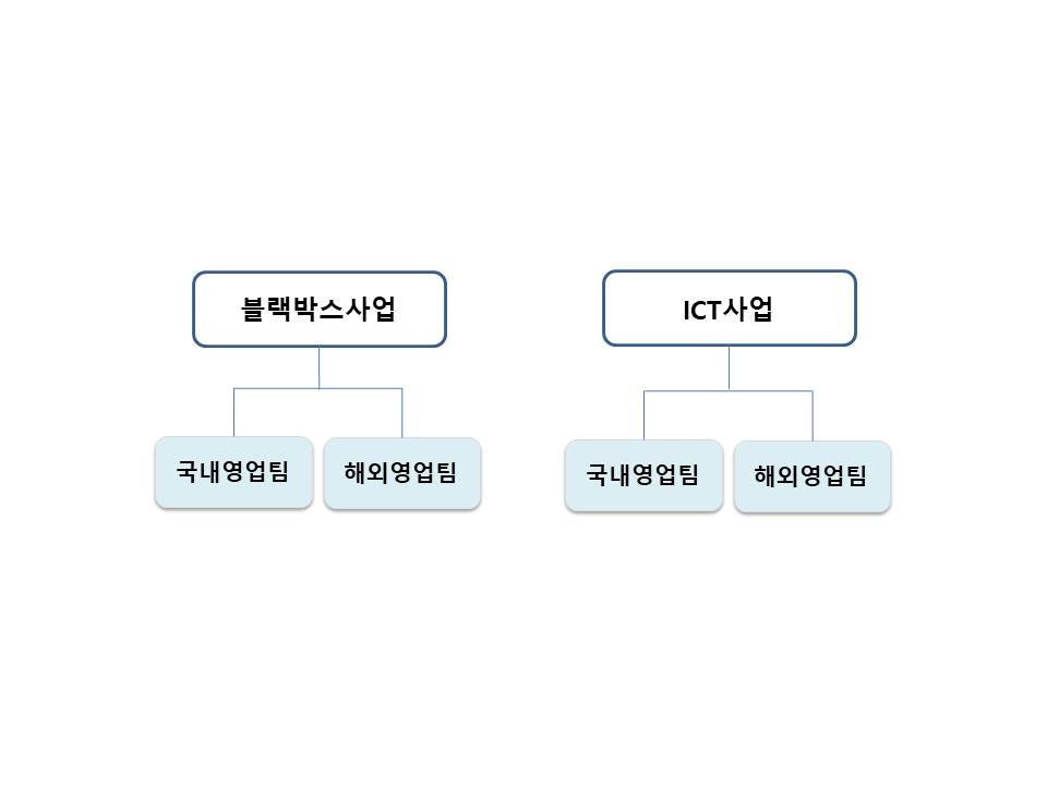 이미지: 블랙박스,ict사업부 영업조직도