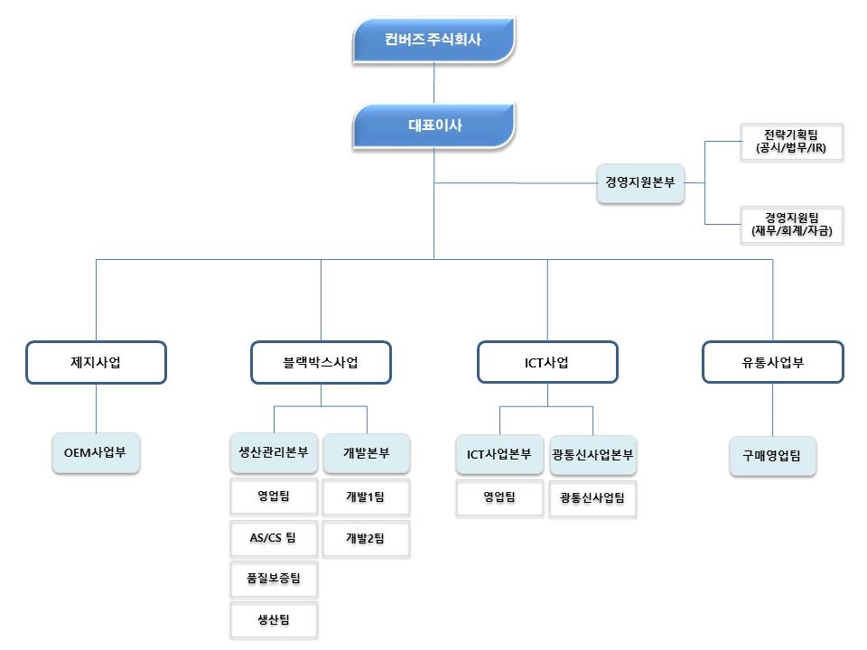 이미지: 조직도(컨버즈)