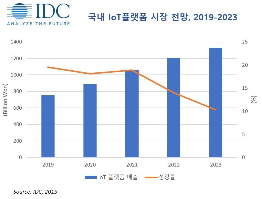 이미지: 국내 iot플랫폼 시장 전망_IDC