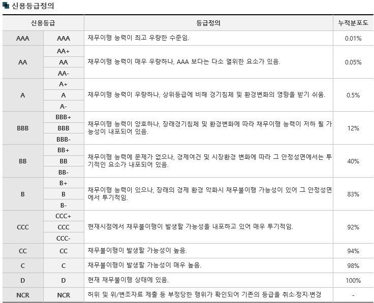 이미지: 신용등급정의