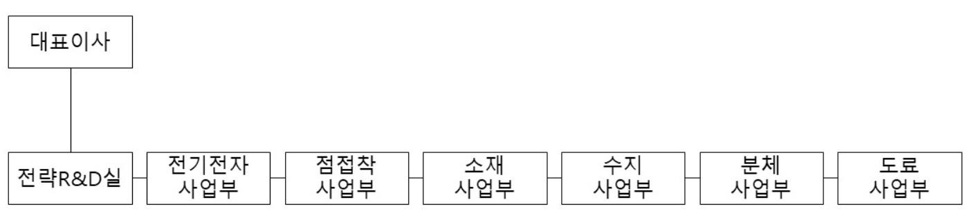 이미지: 연구소 조직도(제54기)