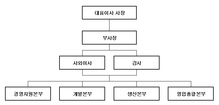 이미지: 명문제약조직도