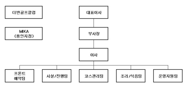 이미지: 명문투자개발조직도
