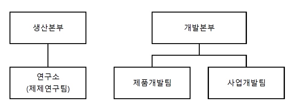 이미지: 연구개발조직도