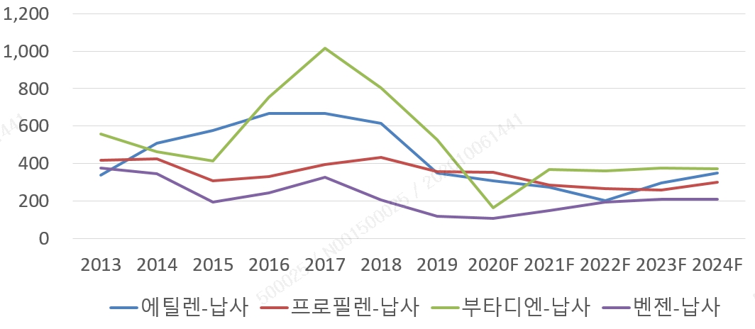 이미지: 기초유분 스프레드 추이