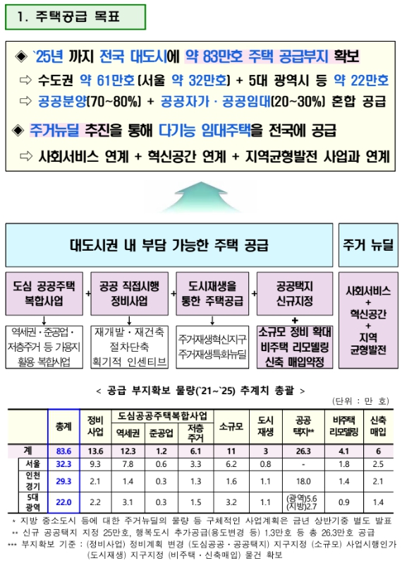 이미지: 공공주도 3080+, 대도시권 주택공급 획기적 확대방안