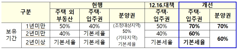 이미지: 양도소득세 인상