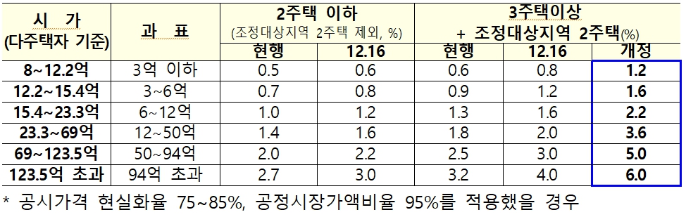 이미지: 종부세 세율 인상