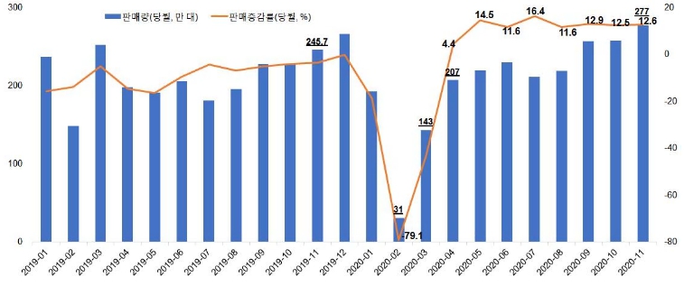 이미지: 중국 자동차산업 동향