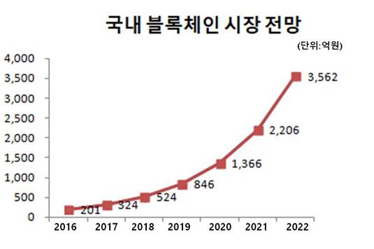 이미지: 국내블록체인시장