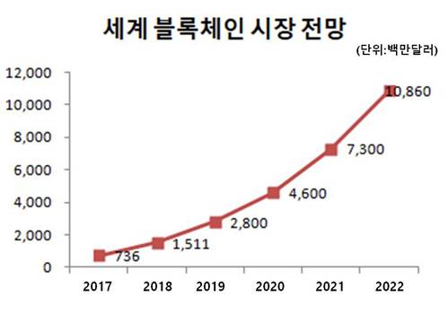 이미지: 세계블록체인시장