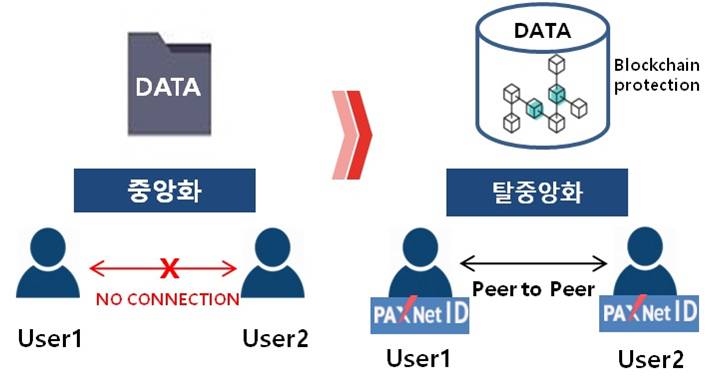이미지: 탈중앙화(블록체인구조)