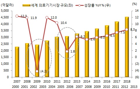 이미지: 세계의료기기시장 규모 및 성장률