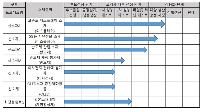 이미지: 소재사업개발진척도2021210331