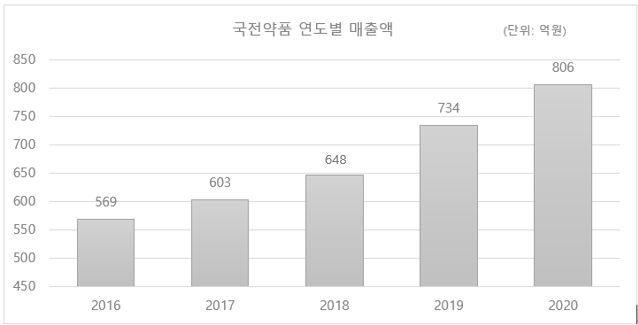 이미지: 연도별 매출액