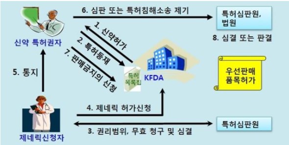 이미지: 의약품 허가특허연계제도 시행 흐름도